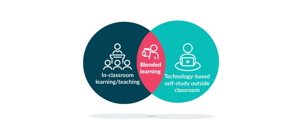 In-classroom learning/teaching + Technology-based self-study outside classroom = Blended Learning